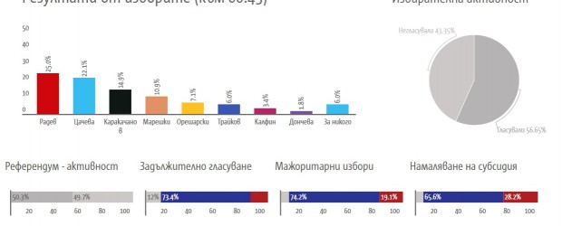 Bulgaristan’da Cumhurbaşkanı seçimlerinden sonuçlar